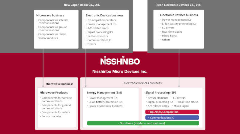 Nisshinbo Micro Devices - Fusione e nascita del nuovo leader mondiale dei microcomponenti